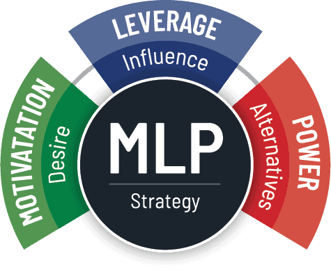 MLP Strategy - Sales Negotiation Skills Training
