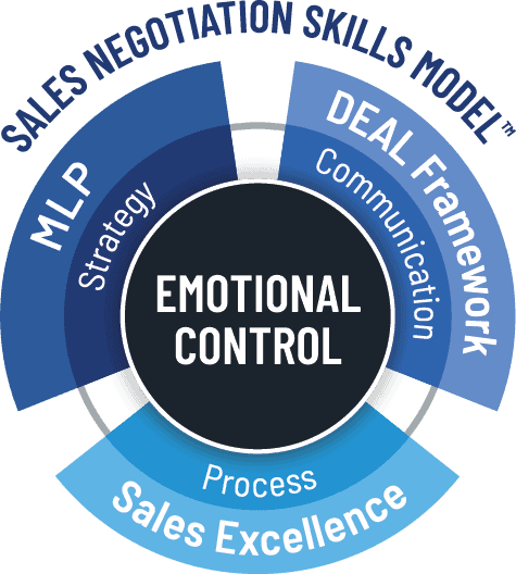 Inked sales negotiation skills training module
