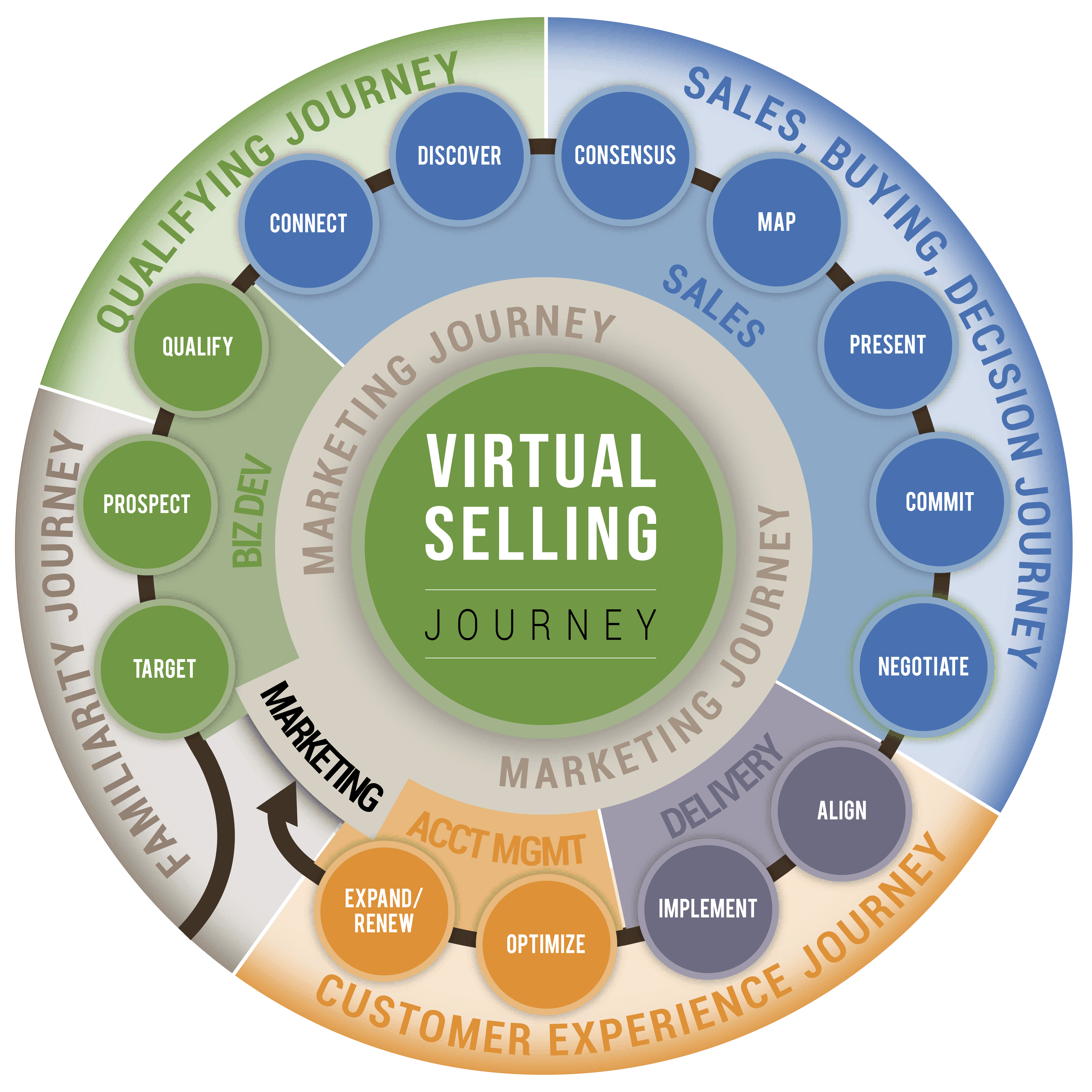 Virtual Selling Skills Training Course Buyers Journey Infographic