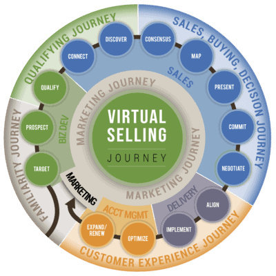 the virtual selling and virtual buying journey