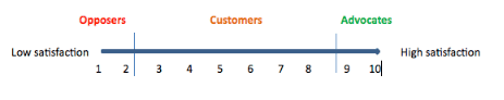 Customer Satisfaction Scale from Jill Harrington